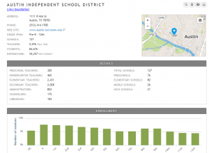 Summary Statistics of Austin Independent School District - Texas