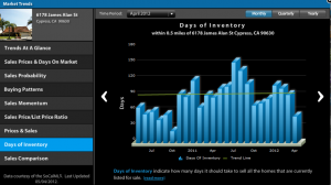 Days of Inventory Monthly