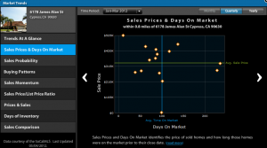 Sales Price and Days on Market Quarterly