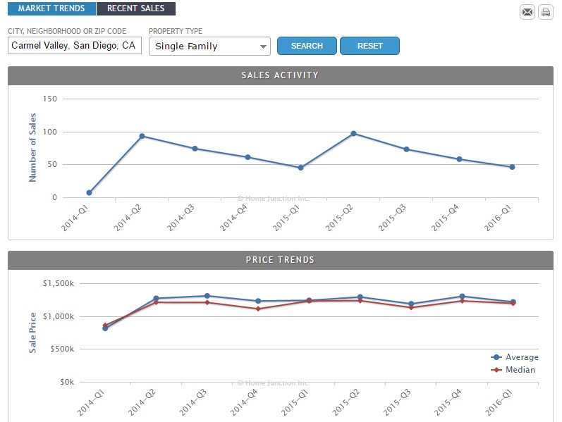 home sales data